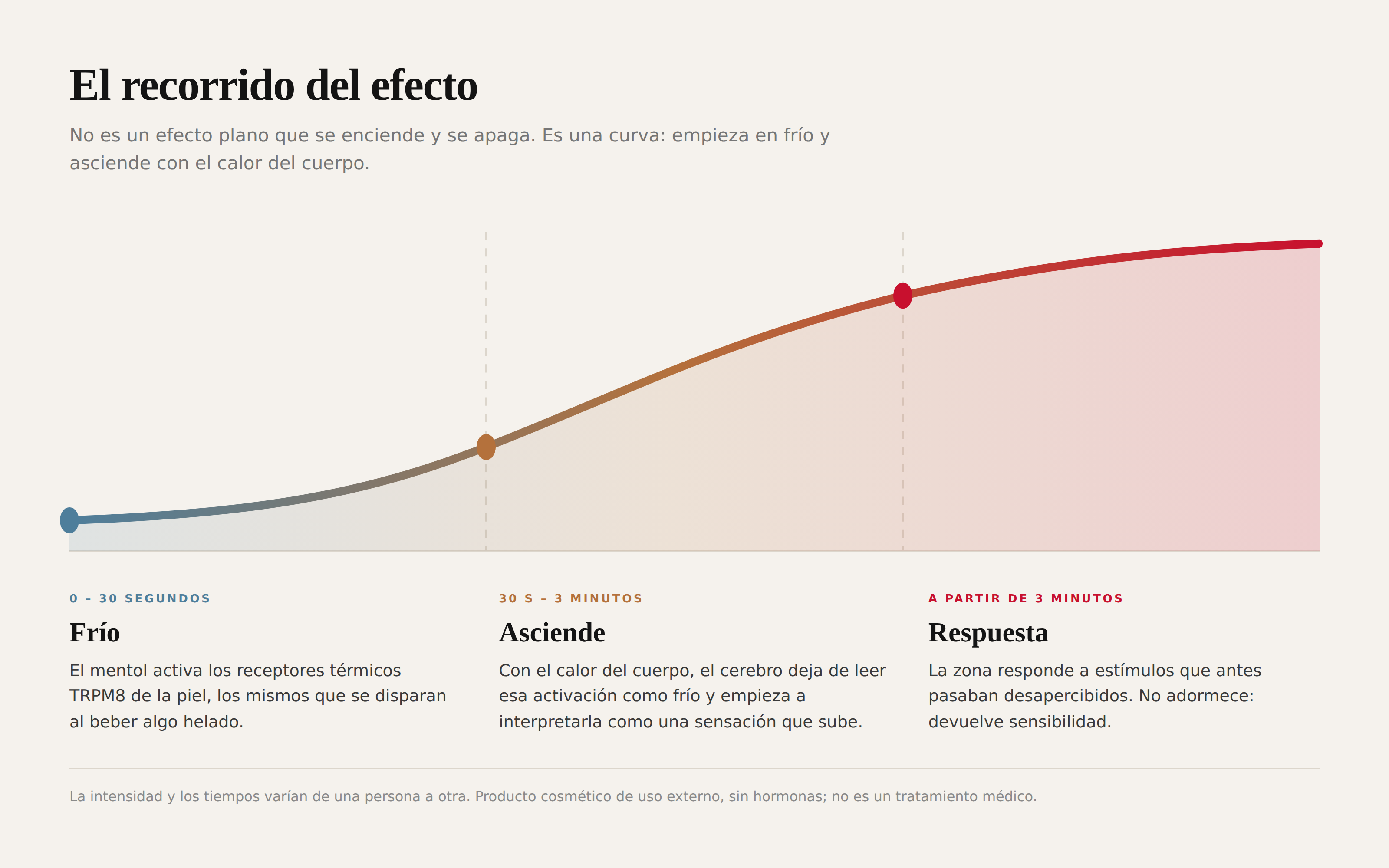 Diagrama del recorrido del efecto: frío inicial, ascenso con el calor corporal y respuesta de la piel